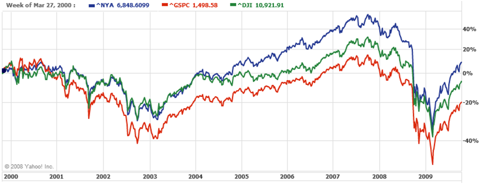 Nyse Performance Chart