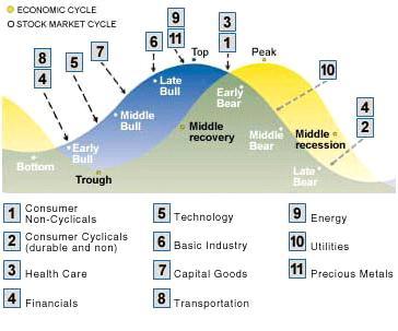 Cyclical vs. Non-Cyclical Stocks: What's the Difference?