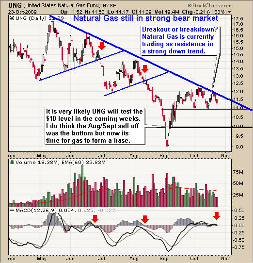 Oil Natural Gas Etf