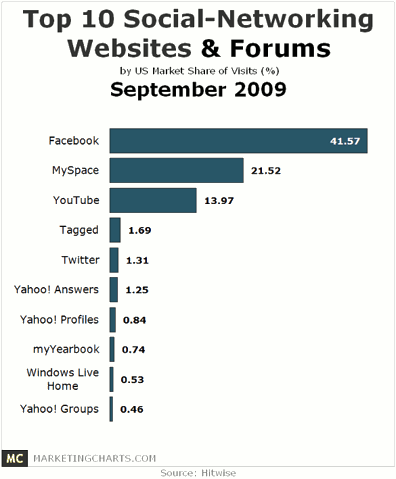 2009 networking websites social september forums
