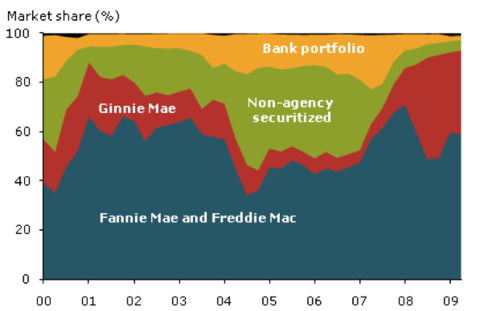 Were Fannie And Freddie The Real Enablers Of The Housing Bubble ...