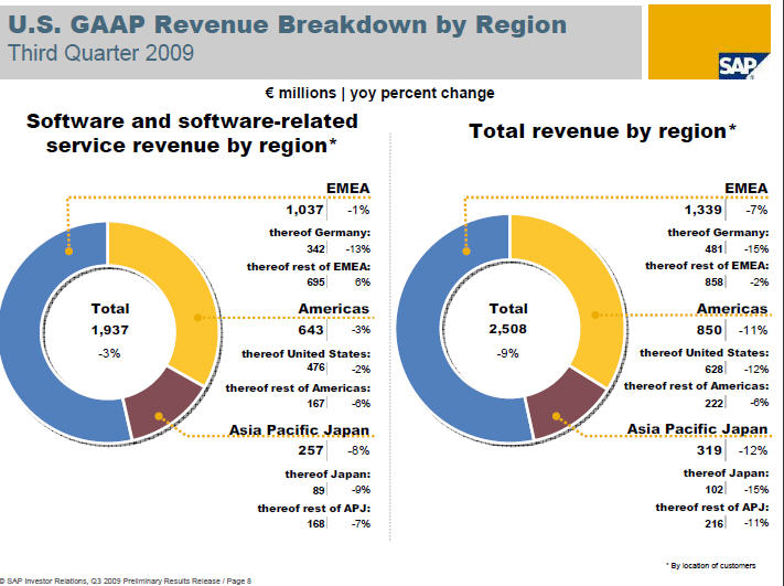 SAP Q3 Enterprise Software Market 'Difficult', Emerging Markets Weak