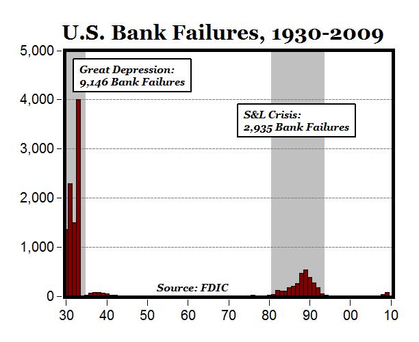 Putting 106 Bank Failures into Perspective Seeking Alpha