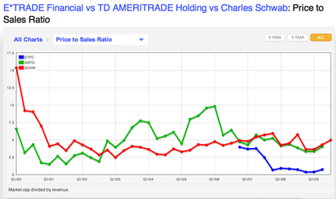 How Much Is E*Trade Really Worth? | Seeking Alpha