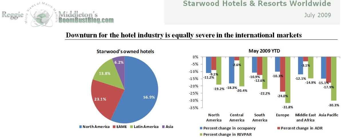 Starwood Hotel Q3 Earnings Not So Hot Seeking Alpha Performance Of Starwood Hotel A Major Global Player In The Luxury And Upper Upscale Segment Continued To Deteriorate 3q09