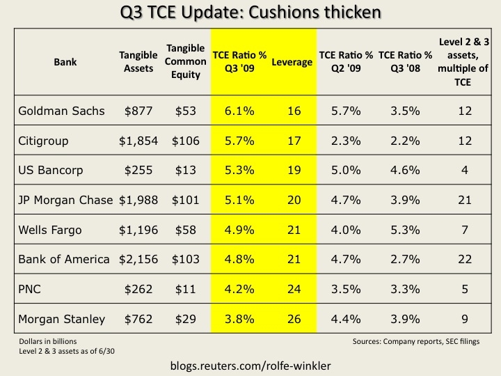 Banks Capital Cushions Thicker But Still Not Comfy Seeking Alpha