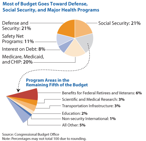 Federal Budget Pie Chart 2009