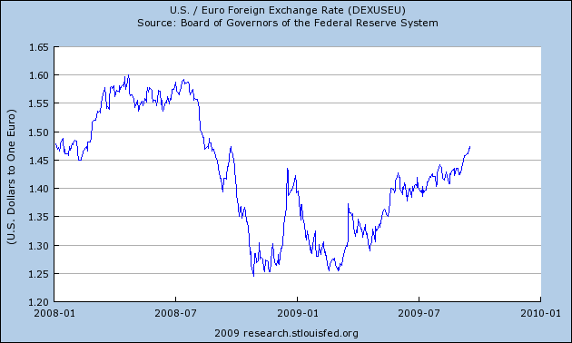 How Far Has The Dollar Actually Fallen Seeking Alpha Stlouisfed Dollar Vs Euro 08and09fredgraph Png