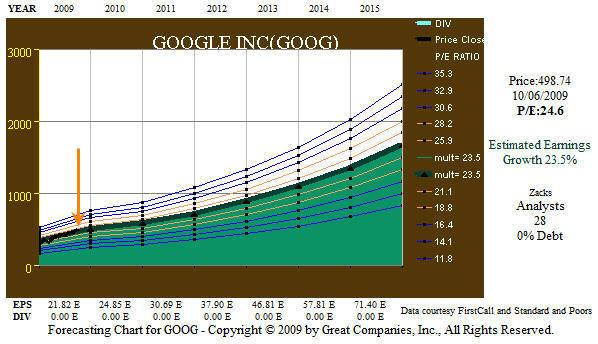 Goog Projections