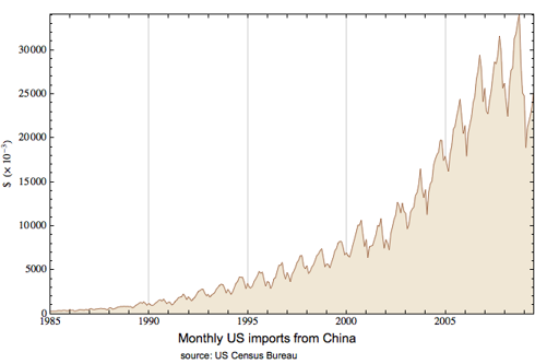 China trade data
