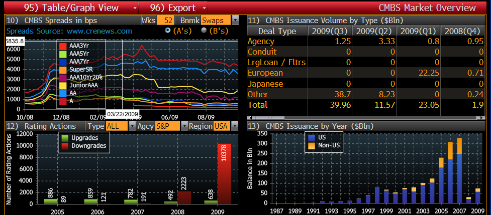 Cmbs Issuance Chart