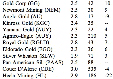 bullish sentiment continues for gold and silver stocks