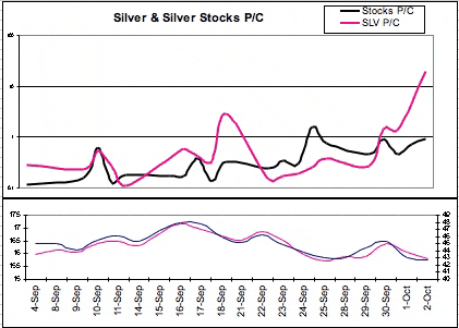 bullish sentiment continues for gold and silver stocks