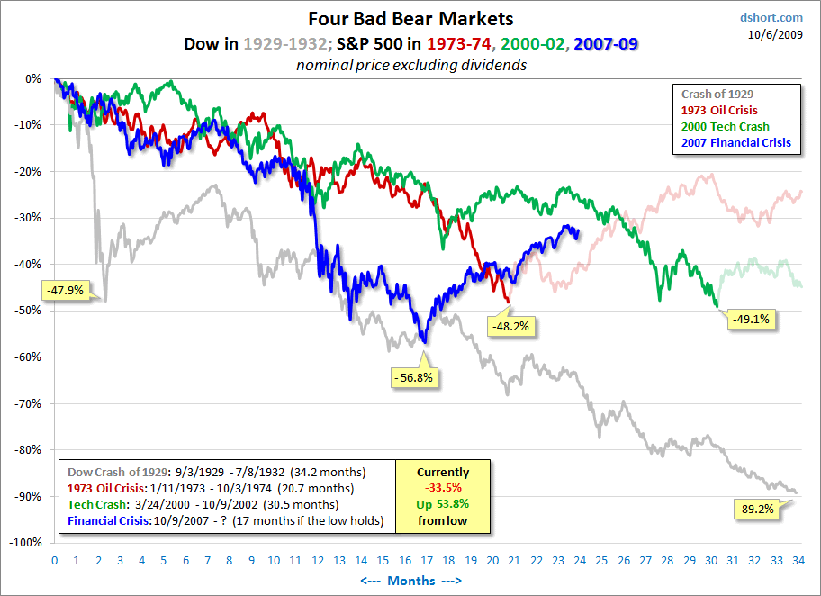 Кризис 2000. Bear Market.