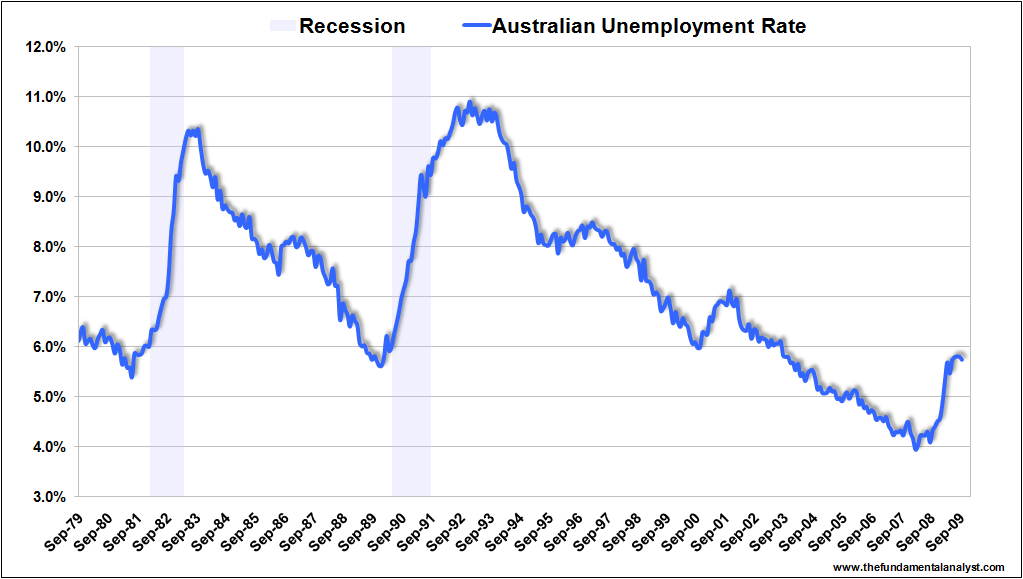 Australian Unemployment Drops in September | Seeking Alpha