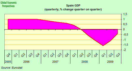 Spain statistics