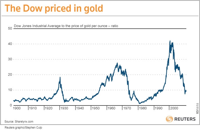 Gold Vs Stock Market Chart