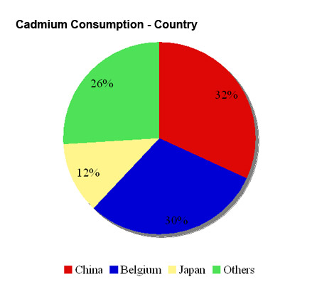 Cadmium: Spent Energy? (NYSEARCA:DBB) | Seeking Alpha