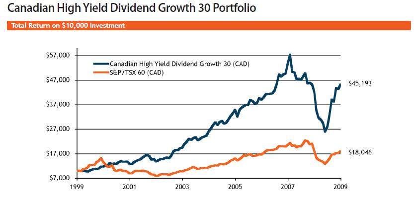 Canadian Stocks High Dividends