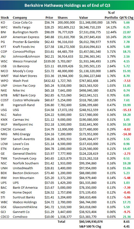 Buffett's Holdings Outperforming in Q4 | Seeking Alpha