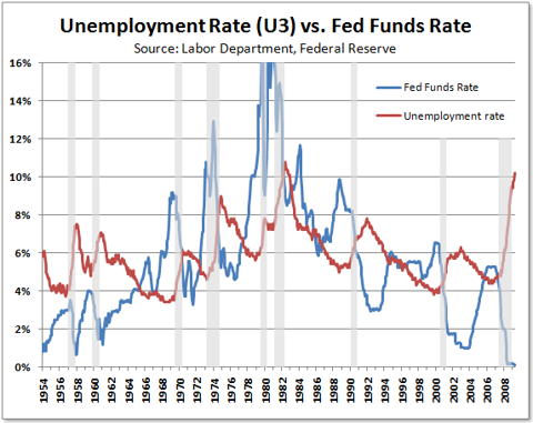 The Jobless Rate-Interest Rate Conundrum | Seeking Alpha