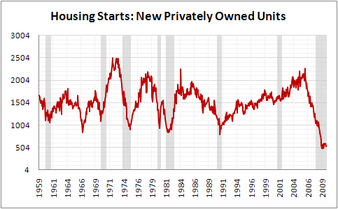 Housing Starts: One Step Forward, Two Steps Back (NYSEARCA:XHB ...