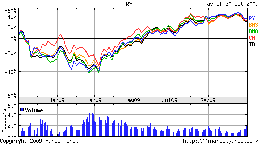 canadan bank stocks