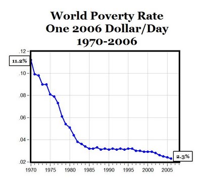 Is World Poverty Declining? | Seeking Alpha