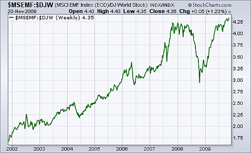 Msci World Index Chart 10 Years