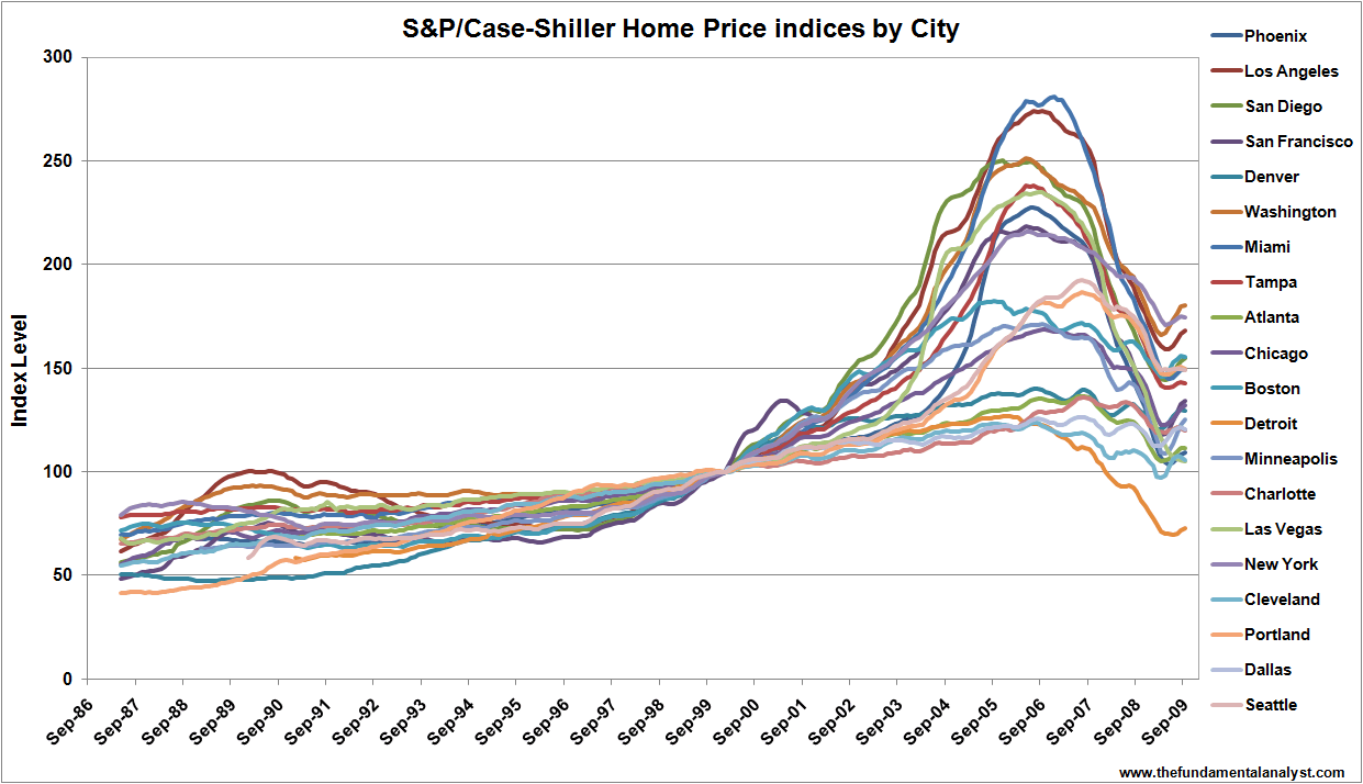 Case Shiller Historical Chart