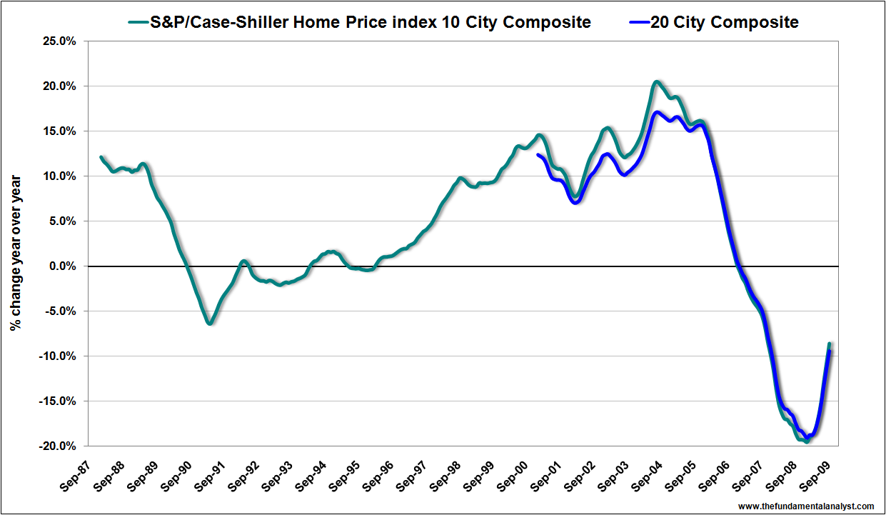 Case Shiller Housing Index Chart