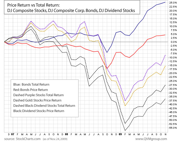 Bond and Stock Price Returns vs. Total Returns Seeking Alpha