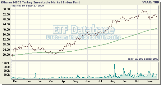 Tur Etf Holdings