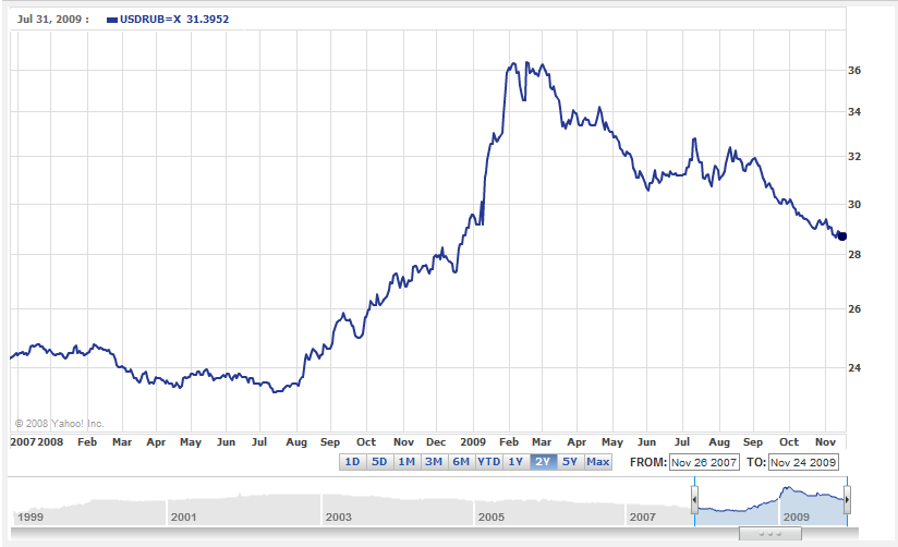 Value Of Ruble Chart
