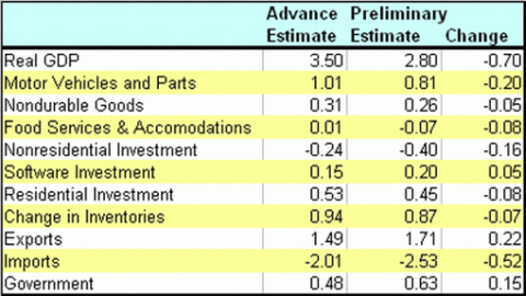 Another Look at GDP | Seeking Alpha