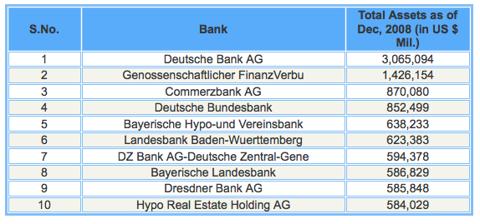 The Top 10 German Banks By Assets Held | Seeking Alpha