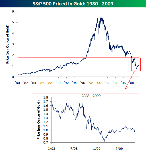 S&P 500 Priced In Gold | Seeking Alpha