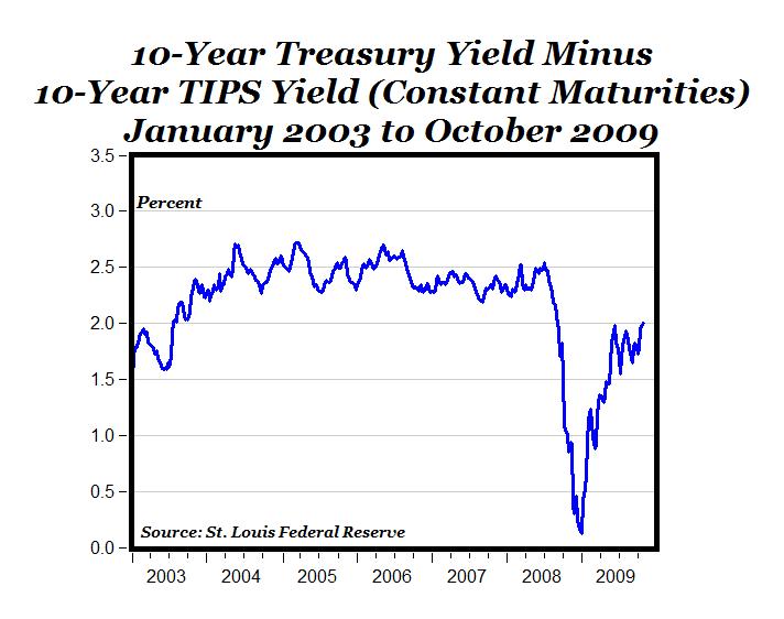 ten-year-nominal-real-treasury-spread-now-at-2-nysearca-tip