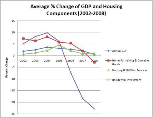 Analyzing U.S. Economy In Terms Of Housing | Seeking Alpha