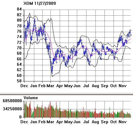 XOM Stock Price with Bollinger Bands
