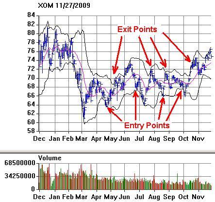 XOM Stock Price with Bollinger Bands and Entry/Exit Points