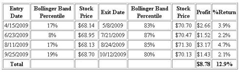 Buy-on-Dip / Sell-on-Peak Bollinger Band Results