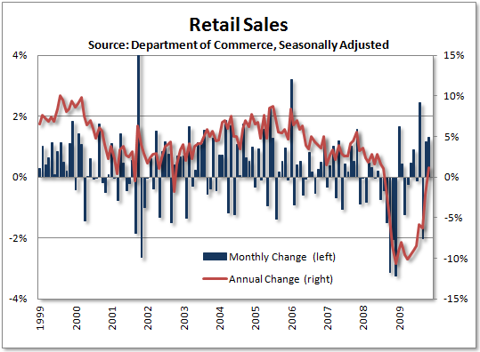 More Surprisingly Good News For Retail Sales | Seeking Alpha