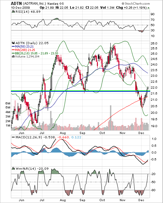 Is Adtran Breaking Out? (nasdaq:adtn) 