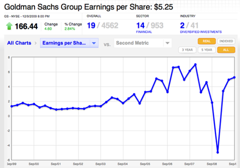 too goldman been sachs running hard long gs quarters