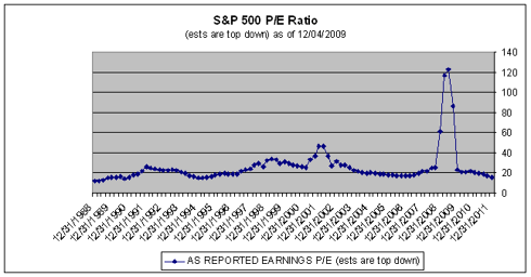 S&P 500 PE Ratio