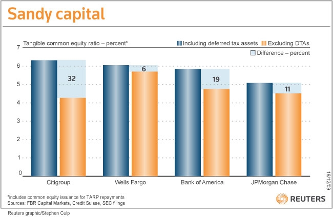Citigroup: A Sandy Capital Update (NYSE:C) | Seeking Alpha