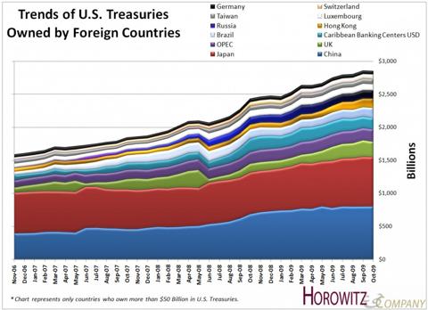 Graphic Trends: Is China Selling U.S. Debt? | Seeking Alpha