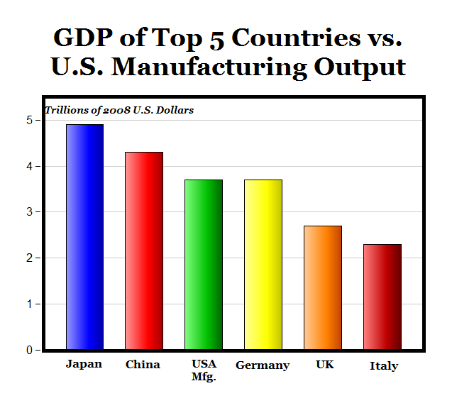U.S. Remains Largest Manufacturer in the World Seeking Alpha