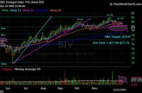 BIV ETF H&S Top Chart Analysis